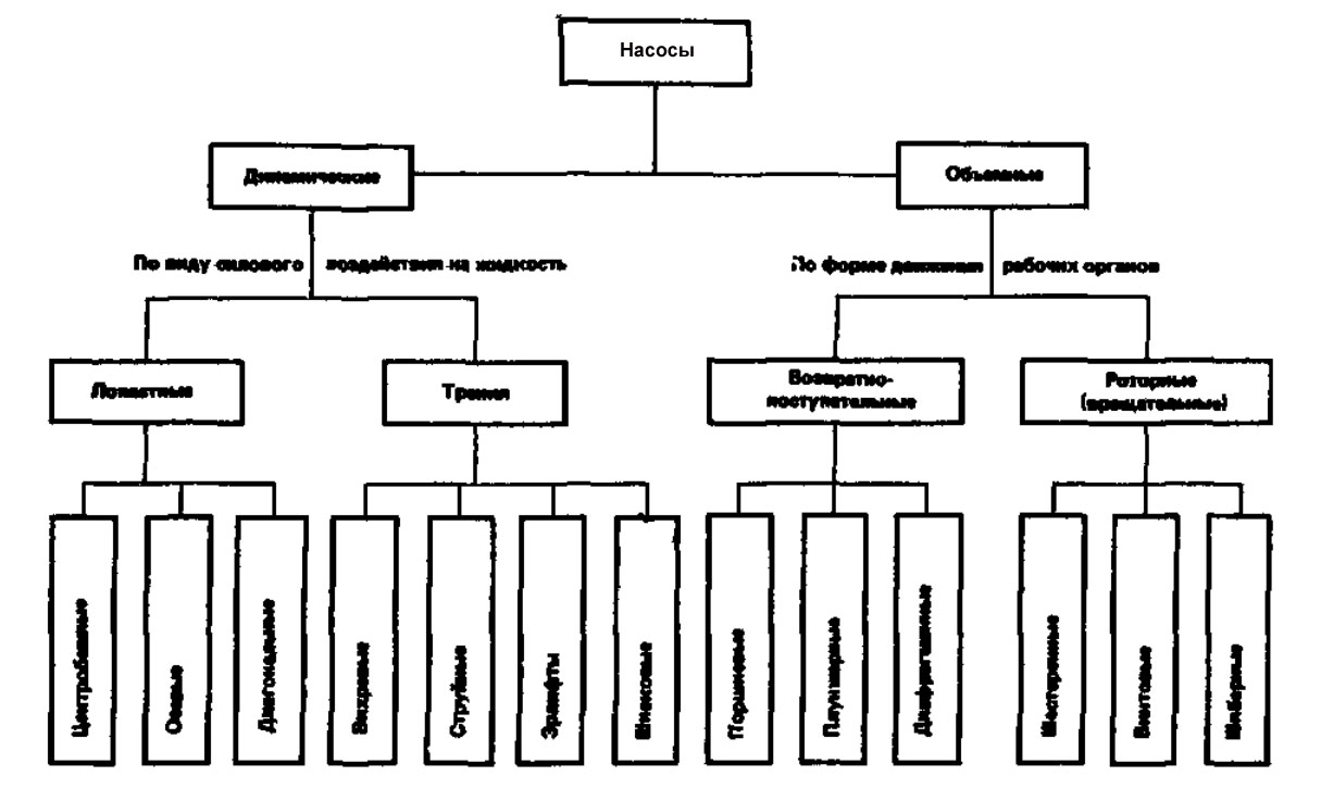 Основные типы насосов. Классификация насосов. Динамические насосы виды. Классификация насосов по API. Классификация объемных и динамических насосов по типу приводов..